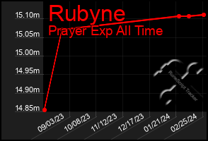 Total Graph of Rubyne