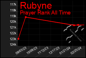 Total Graph of Rubyne