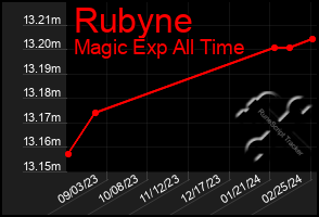 Total Graph of Rubyne