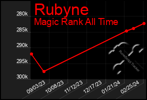 Total Graph of Rubyne