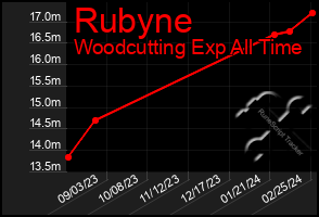 Total Graph of Rubyne