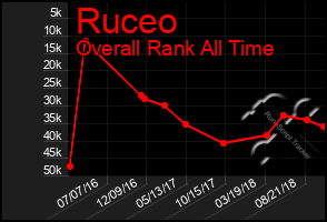 Total Graph of Ruceo