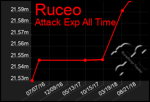 Total Graph of Ruceo