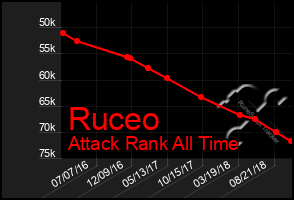 Total Graph of Ruceo