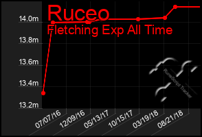 Total Graph of Ruceo