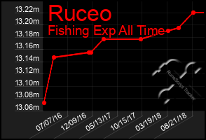 Total Graph of Ruceo