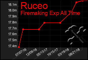 Total Graph of Ruceo