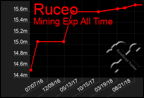 Total Graph of Ruceo