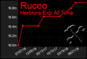 Total Graph of Ruceo