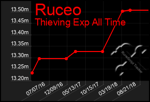 Total Graph of Ruceo