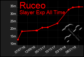 Total Graph of Ruceo