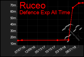 Total Graph of Ruceo