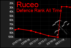 Total Graph of Ruceo