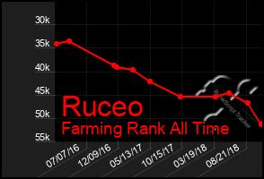 Total Graph of Ruceo