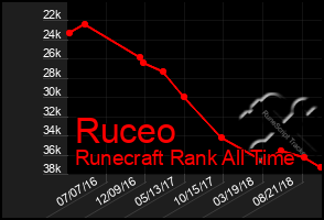 Total Graph of Ruceo