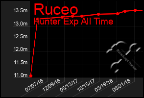 Total Graph of Ruceo