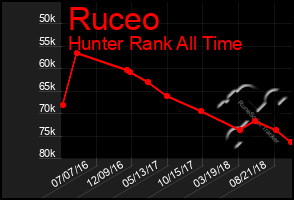Total Graph of Ruceo