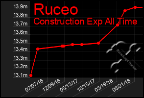 Total Graph of Ruceo