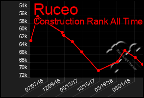 Total Graph of Ruceo