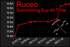 Total Graph of Ruceo