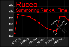Total Graph of Ruceo
