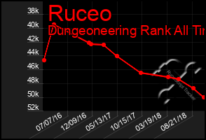 Total Graph of Ruceo