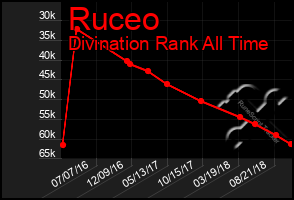 Total Graph of Ruceo