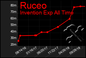 Total Graph of Ruceo