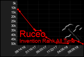 Total Graph of Ruceo