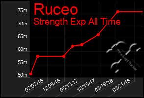 Total Graph of Ruceo