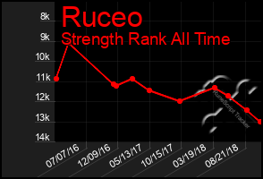Total Graph of Ruceo