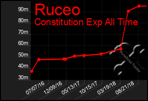 Total Graph of Ruceo