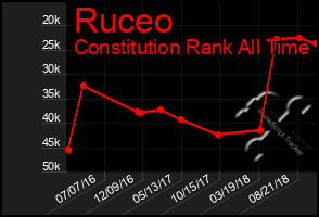 Total Graph of Ruceo
