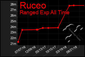 Total Graph of Ruceo