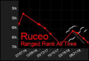 Total Graph of Ruceo
