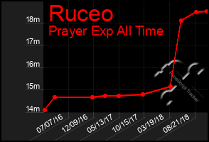 Total Graph of Ruceo