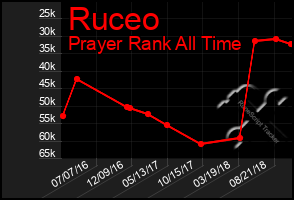 Total Graph of Ruceo