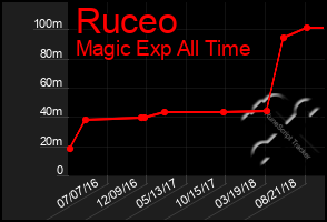 Total Graph of Ruceo