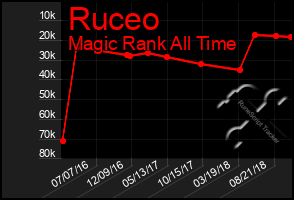Total Graph of Ruceo