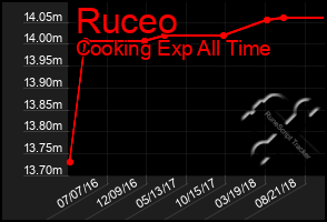Total Graph of Ruceo