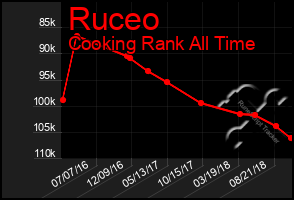 Total Graph of Ruceo