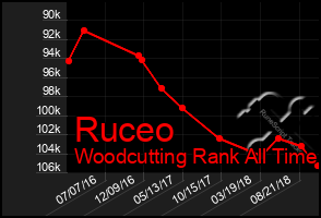 Total Graph of Ruceo