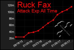 Total Graph of Ruck Fax