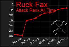 Total Graph of Ruck Fax