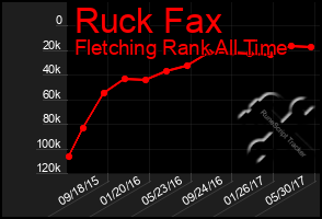 Total Graph of Ruck Fax