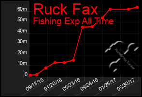 Total Graph of Ruck Fax