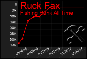 Total Graph of Ruck Fax