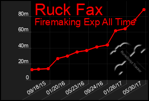 Total Graph of Ruck Fax