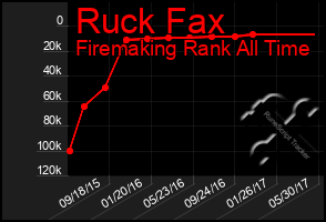 Total Graph of Ruck Fax