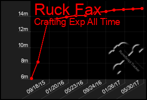 Total Graph of Ruck Fax